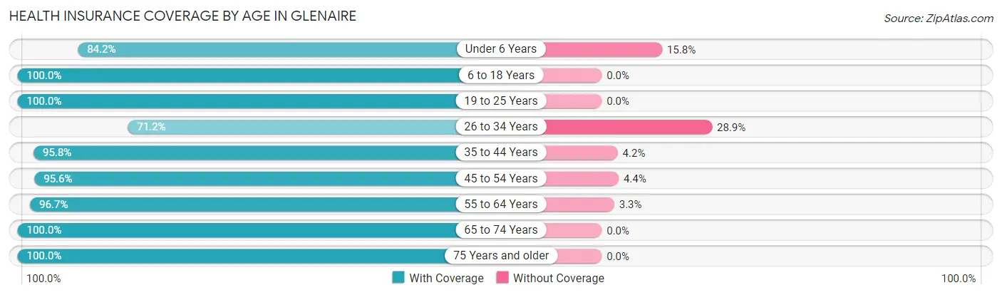 Health Insurance Coverage by Age in Glenaire