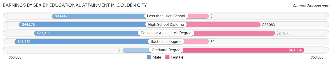Earnings by Sex by Educational Attainment in Golden City