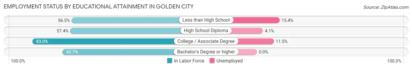 Employment Status by Educational Attainment in Golden City