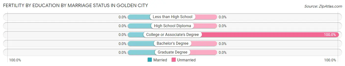 Female Fertility by Education by Marriage Status in Golden City
