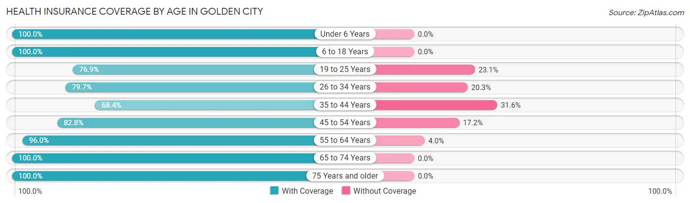 Health Insurance Coverage by Age in Golden City