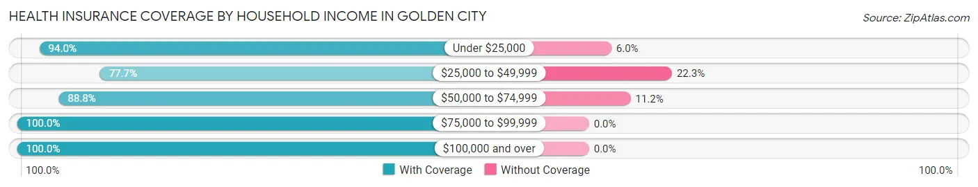 Health Insurance Coverage by Household Income in Golden City