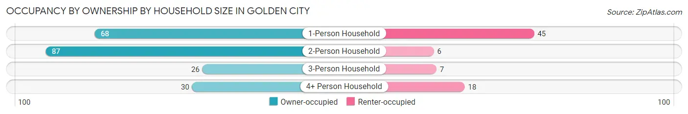 Occupancy by Ownership by Household Size in Golden City