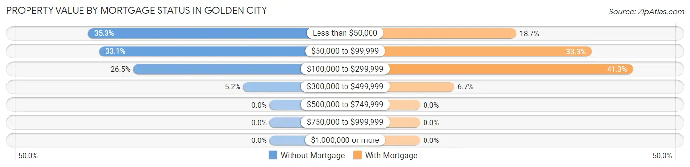 Property Value by Mortgage Status in Golden City