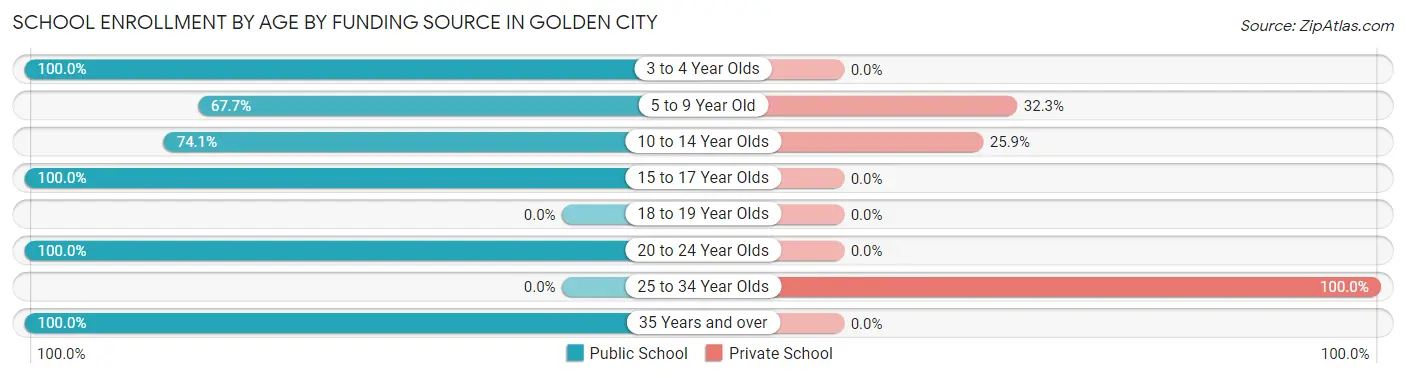 School Enrollment by Age by Funding Source in Golden City