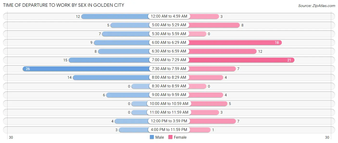 Time of Departure to Work by Sex in Golden City