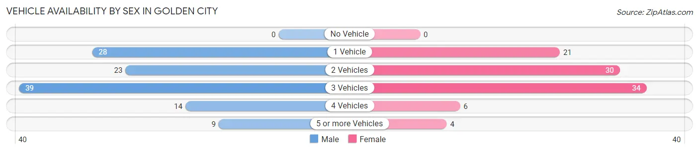 Vehicle Availability by Sex in Golden City