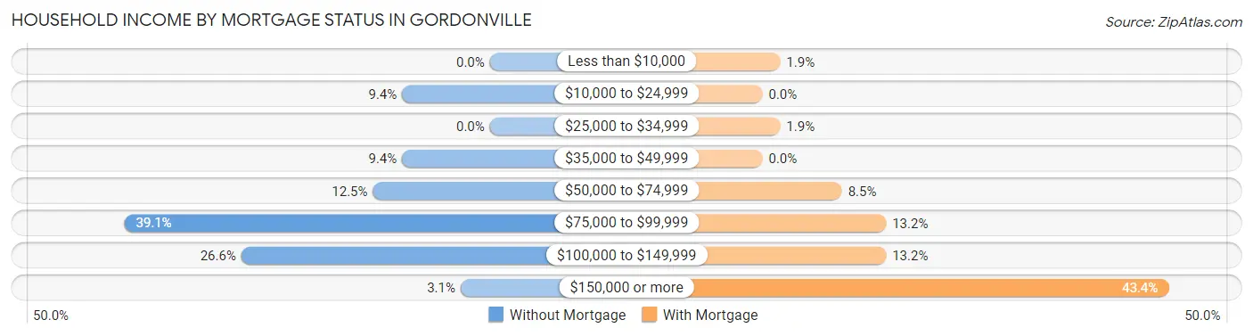 Household Income by Mortgage Status in Gordonville