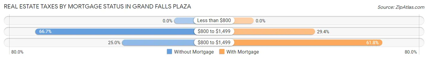Real Estate Taxes by Mortgage Status in Grand Falls Plaza