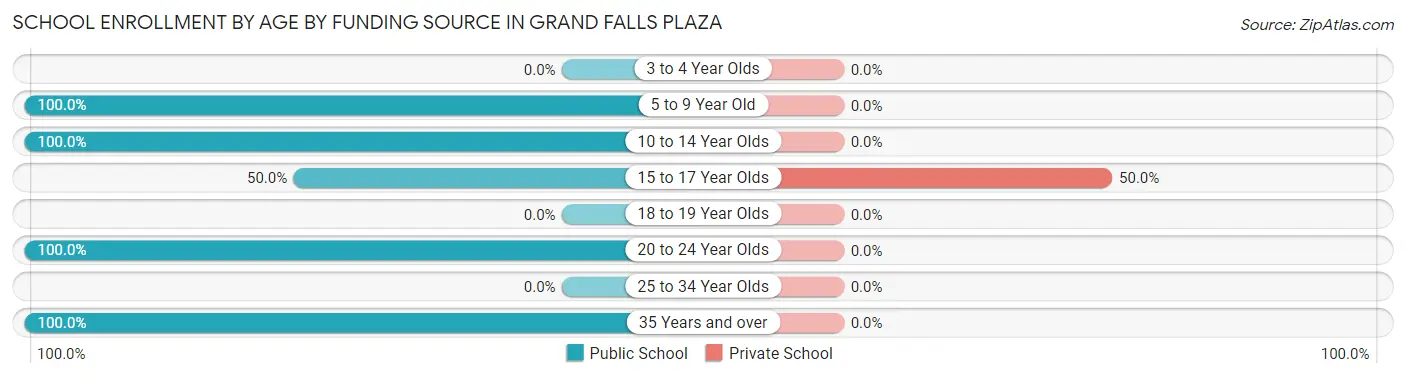 School Enrollment by Age by Funding Source in Grand Falls Plaza