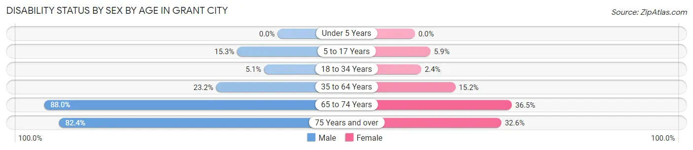 Disability Status by Sex by Age in Grant City