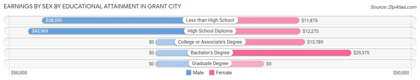 Earnings by Sex by Educational Attainment in Grant City