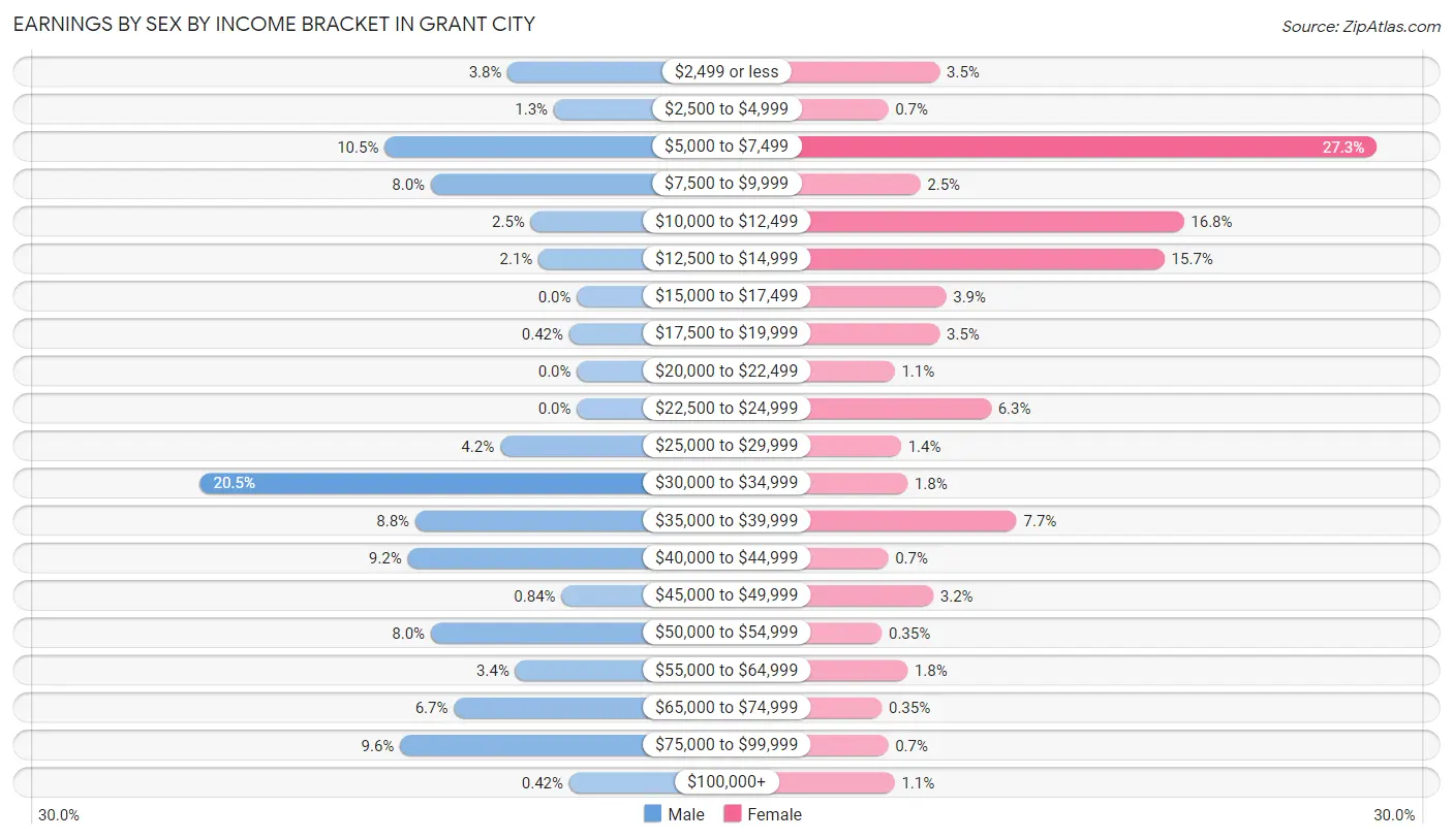 Earnings by Sex by Income Bracket in Grant City