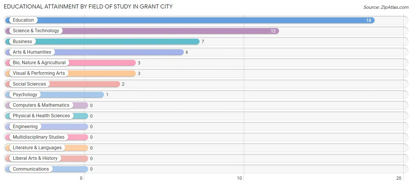 Educational Attainment by Field of Study in Grant City