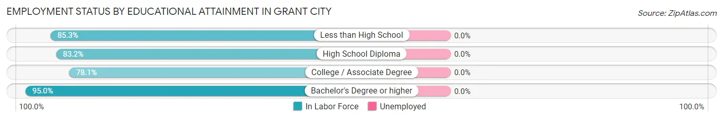 Employment Status by Educational Attainment in Grant City