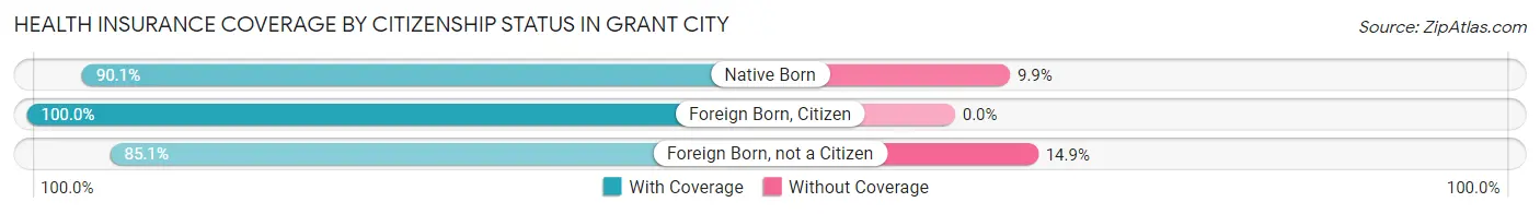 Health Insurance Coverage by Citizenship Status in Grant City
