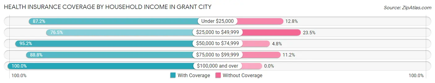Health Insurance Coverage by Household Income in Grant City