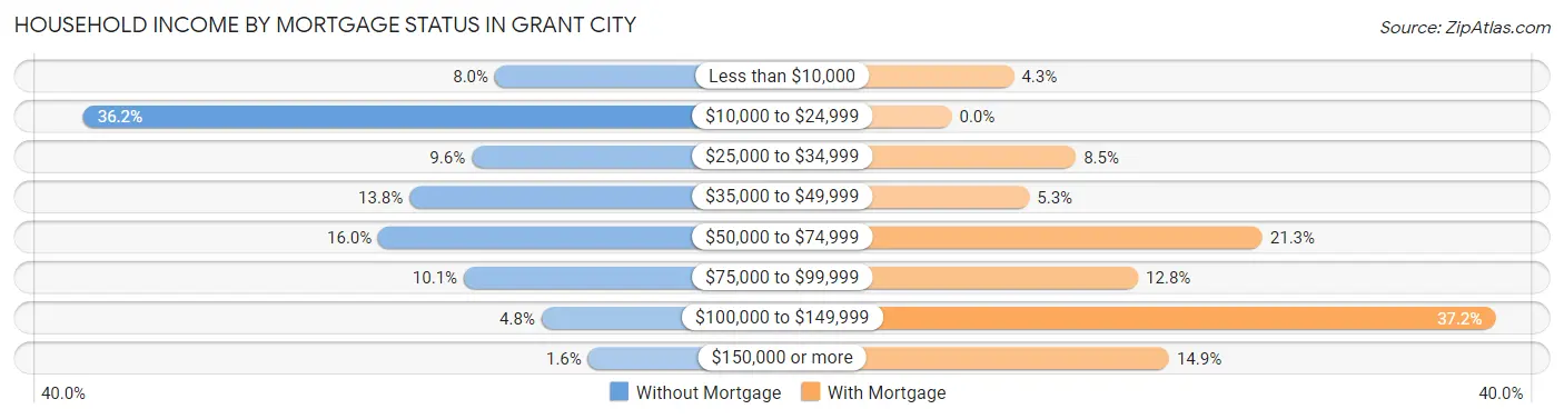 Household Income by Mortgage Status in Grant City