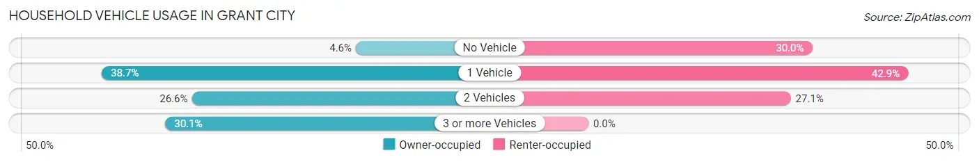 Household Vehicle Usage in Grant City