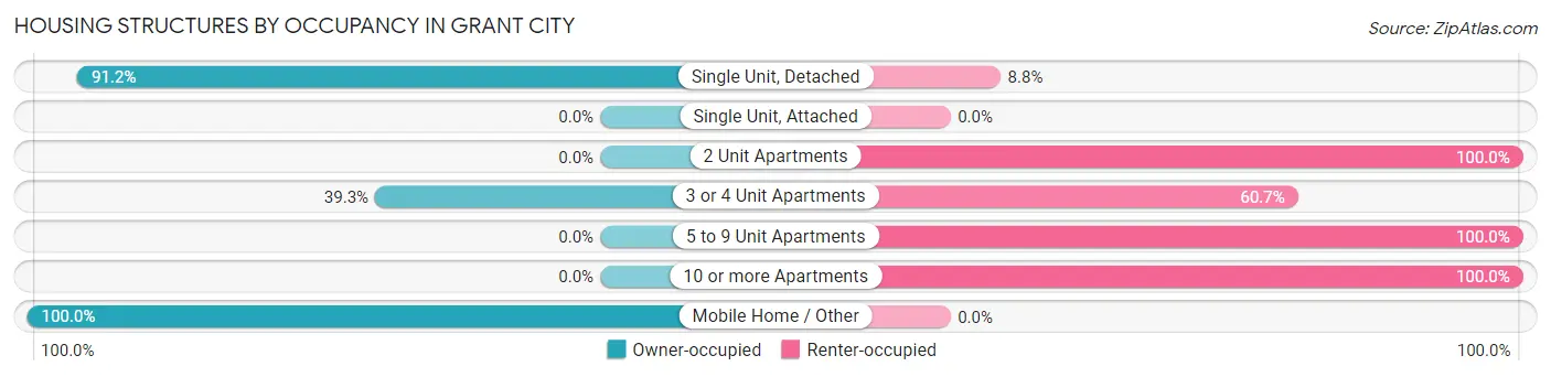 Housing Structures by Occupancy in Grant City