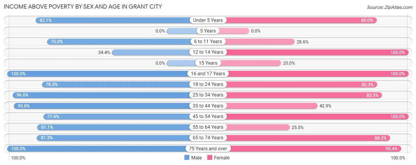 Income Above Poverty by Sex and Age in Grant City
