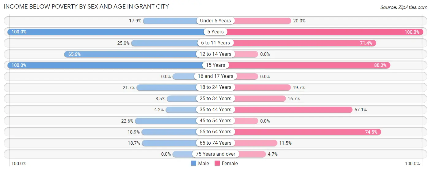 Income Below Poverty by Sex and Age in Grant City