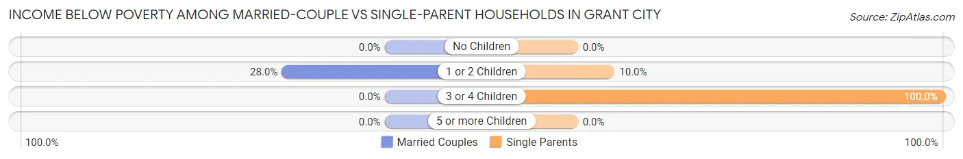 Income Below Poverty Among Married-Couple vs Single-Parent Households in Grant City