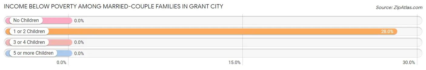 Income Below Poverty Among Married-Couple Families in Grant City