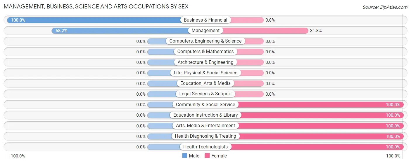 Management, Business, Science and Arts Occupations by Sex in Grant City