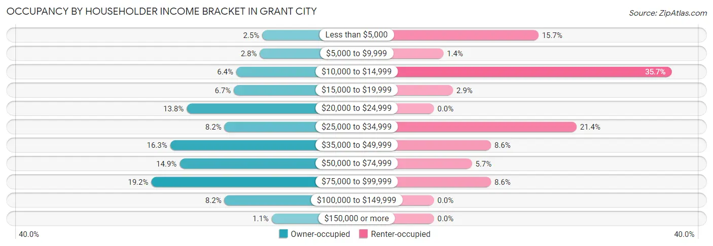 Occupancy by Householder Income Bracket in Grant City