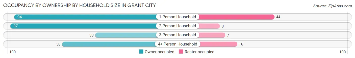 Occupancy by Ownership by Household Size in Grant City