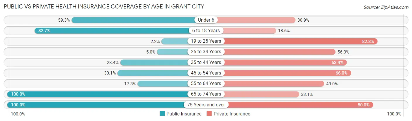 Public vs Private Health Insurance Coverage by Age in Grant City