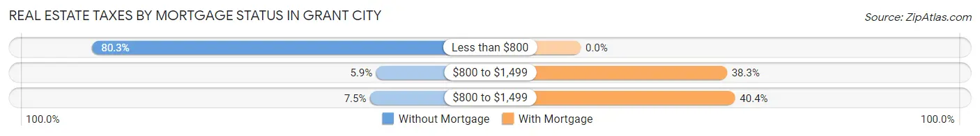 Real Estate Taxes by Mortgage Status in Grant City