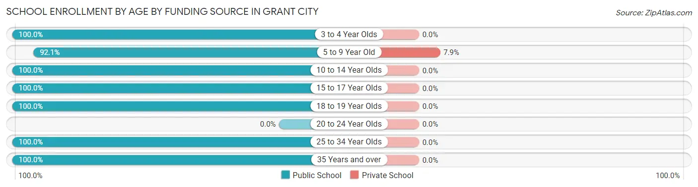 School Enrollment by Age by Funding Source in Grant City