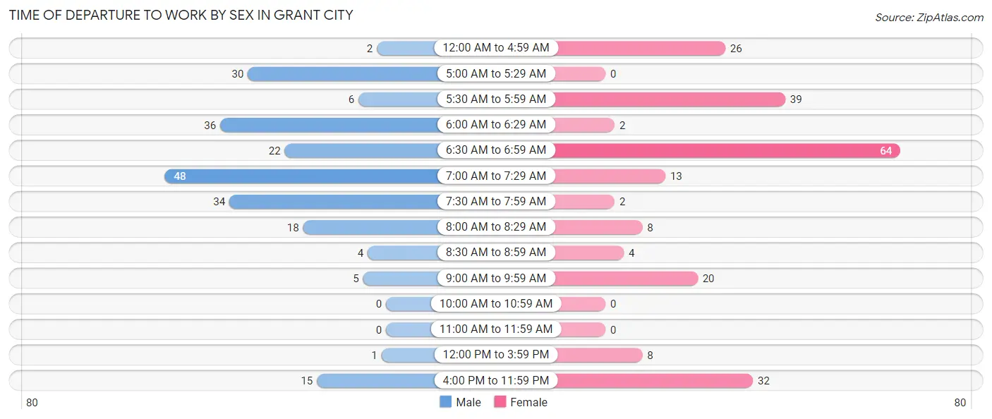 Time of Departure to Work by Sex in Grant City