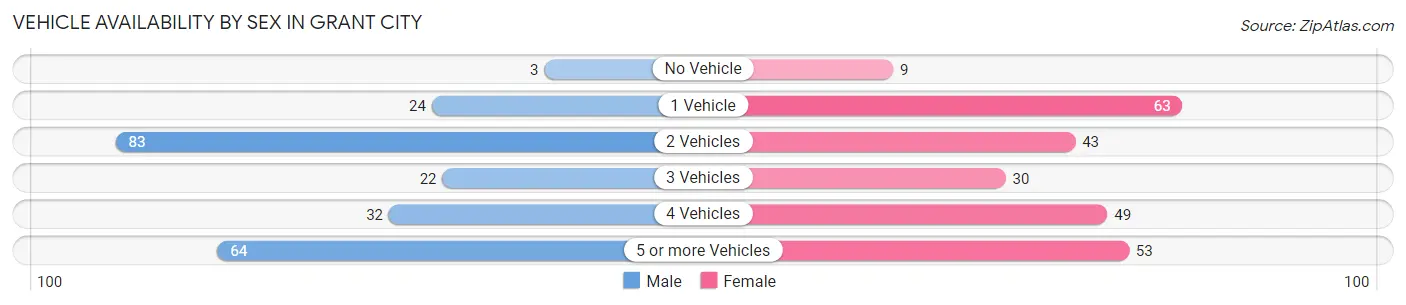 Vehicle Availability by Sex in Grant City