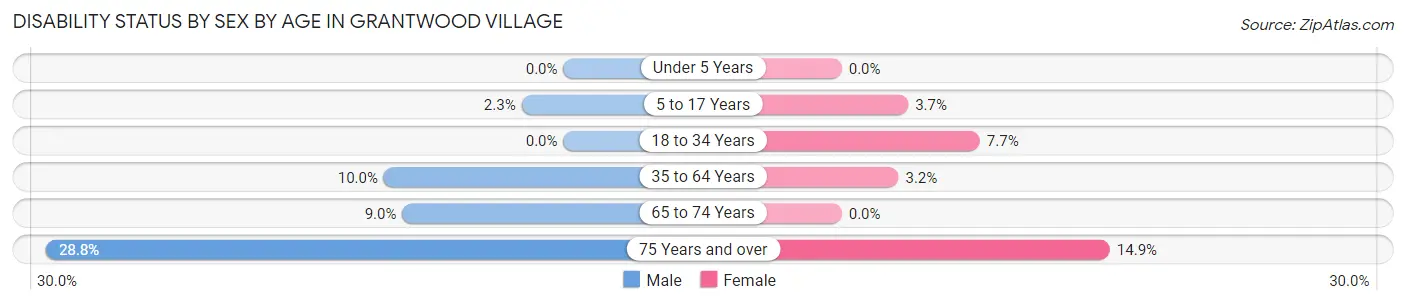 Disability Status by Sex by Age in Grantwood Village