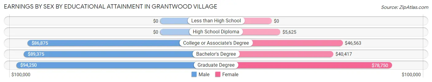 Earnings by Sex by Educational Attainment in Grantwood Village