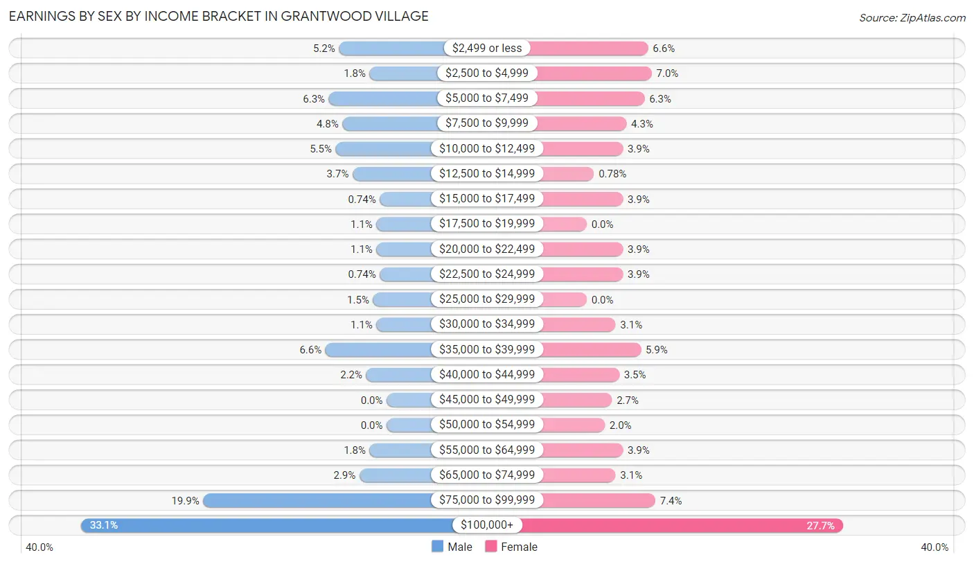 Earnings by Sex by Income Bracket in Grantwood Village