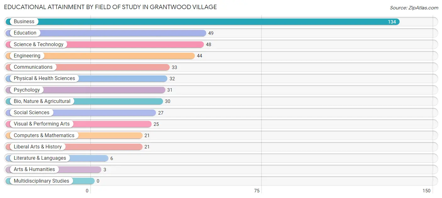 Educational Attainment by Field of Study in Grantwood Village