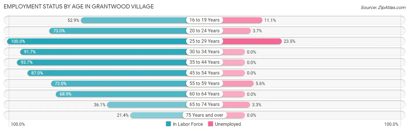 Employment Status by Age in Grantwood Village