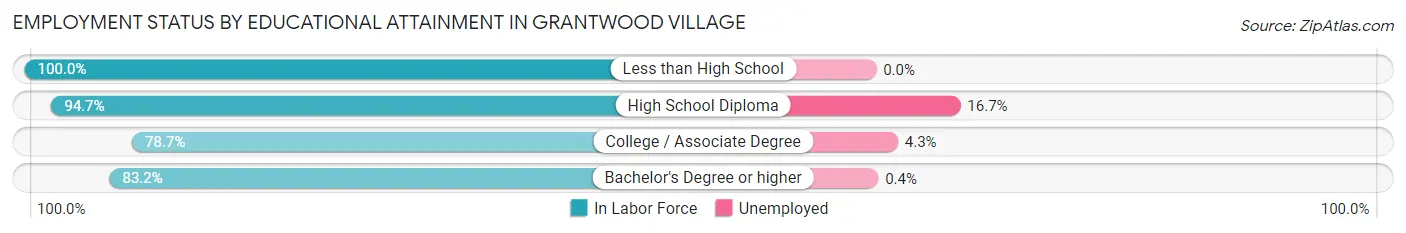 Employment Status by Educational Attainment in Grantwood Village