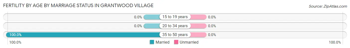 Female Fertility by Age by Marriage Status in Grantwood Village