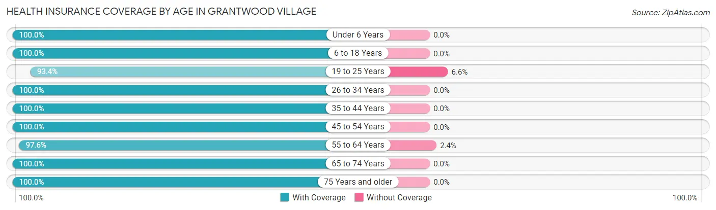Health Insurance Coverage by Age in Grantwood Village