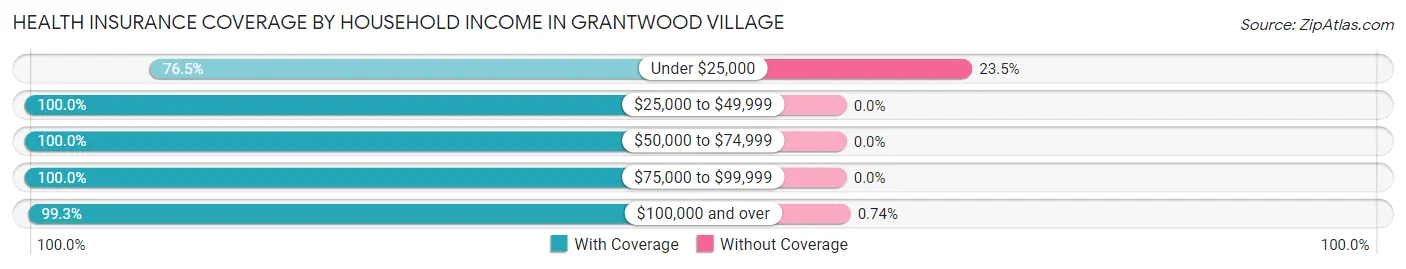 Health Insurance Coverage by Household Income in Grantwood Village