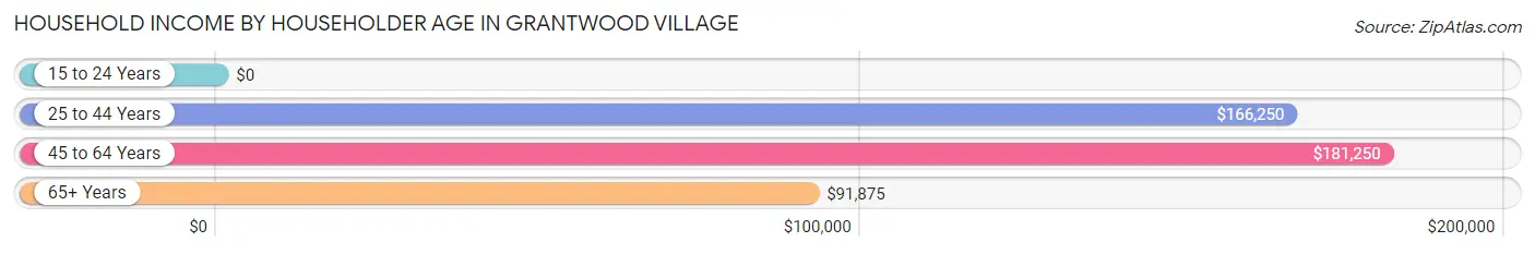Household Income by Householder Age in Grantwood Village