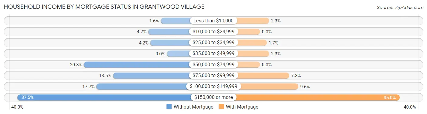 Household Income by Mortgage Status in Grantwood Village