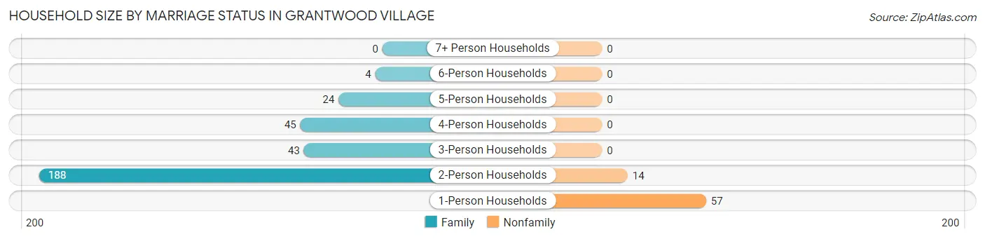 Household Size by Marriage Status in Grantwood Village