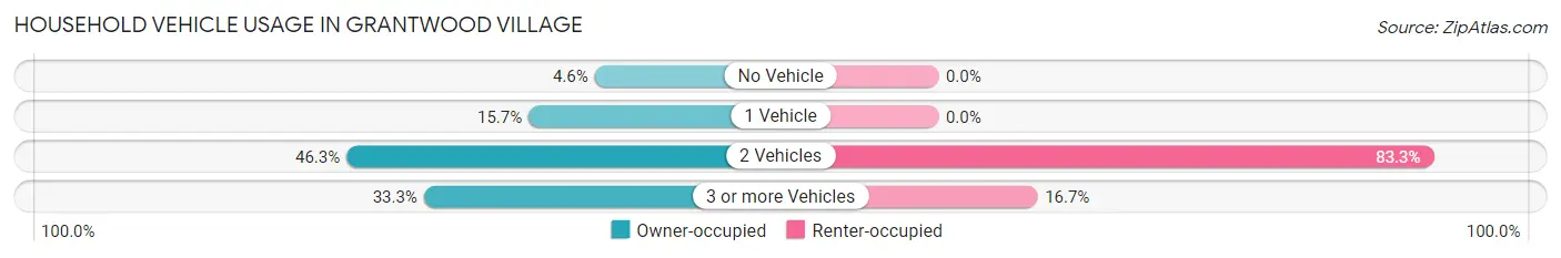 Household Vehicle Usage in Grantwood Village