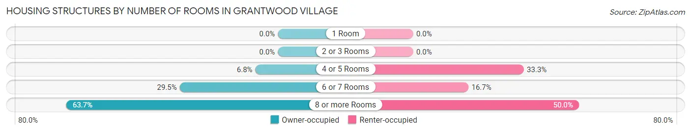 Housing Structures by Number of Rooms in Grantwood Village